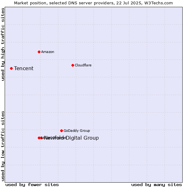Market position of Newfold Digital Group vs. Tencent