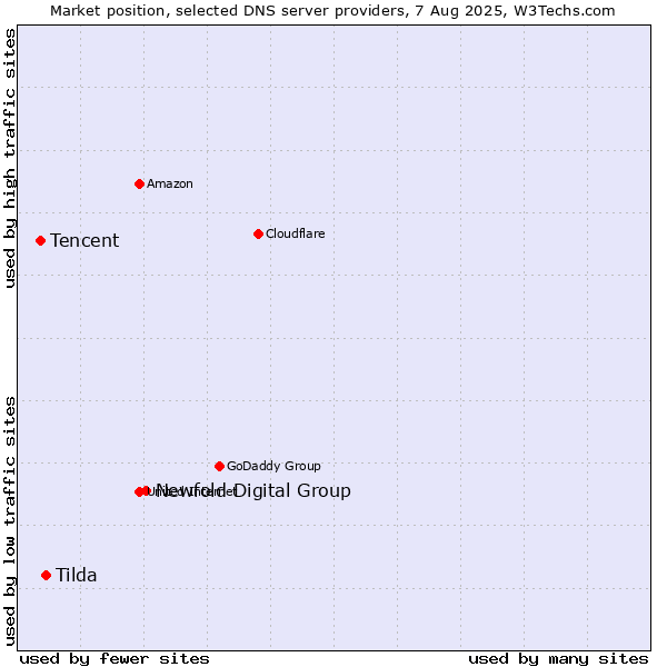 Market position of Newfold Digital Group vs. Tilda vs. Tencent