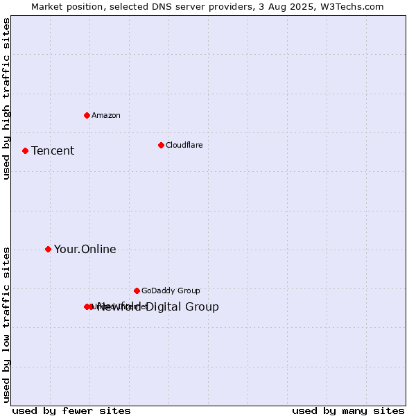 Market position of Newfold Digital Group vs. Your.Online vs. Tencent