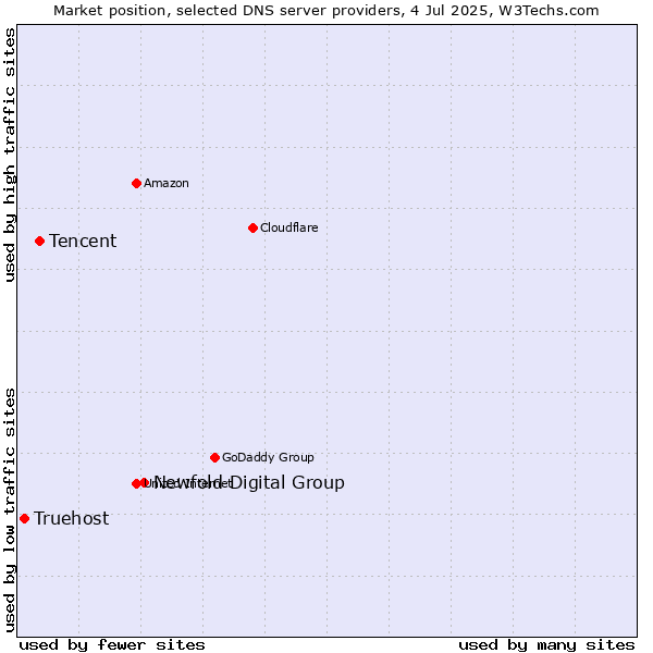 Market position of Newfold Digital Group vs. Tencent vs. Truehost