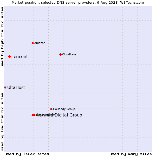 Market position of Newfold Digital Group vs. Tencent vs. UltaHost