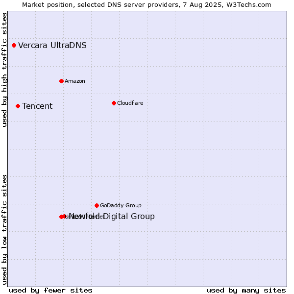 Market position of Newfold Digital Group vs. Tencent vs. Vercara UltraDNS