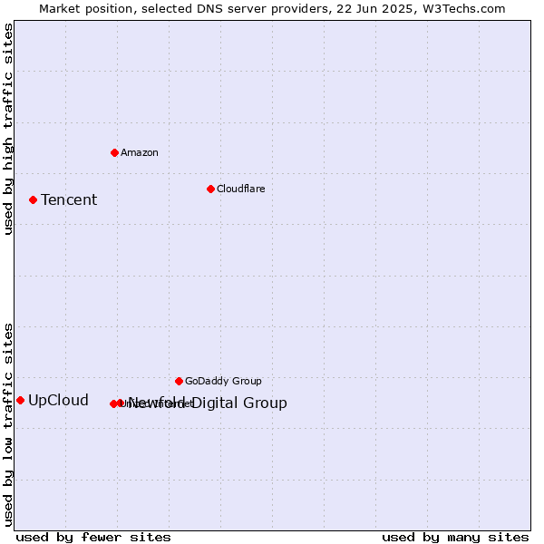 Market position of Newfold Digital Group vs. Tencent vs. UpCloud