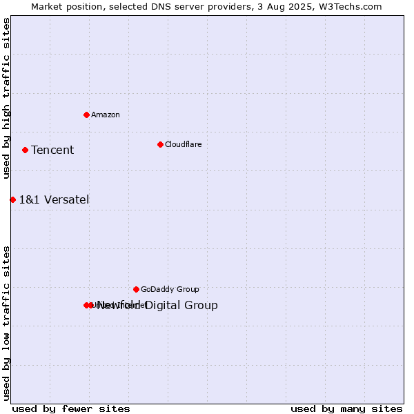 Market position of Newfold Digital Group vs. Tencent vs. 1&1 Versatel