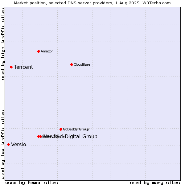 Market position of Newfold Digital Group vs. Tencent vs. Versio