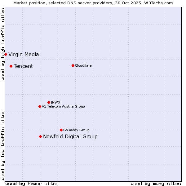 Market position of Newfold Digital Group vs. Tencent vs. Virgin Media