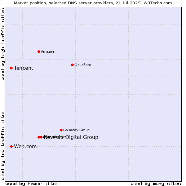 Market position of Newfold Digital Group vs. Tencent vs. Web.com
