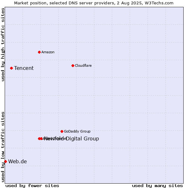 Market position of Newfold Digital Group vs. Tencent vs. Web.de