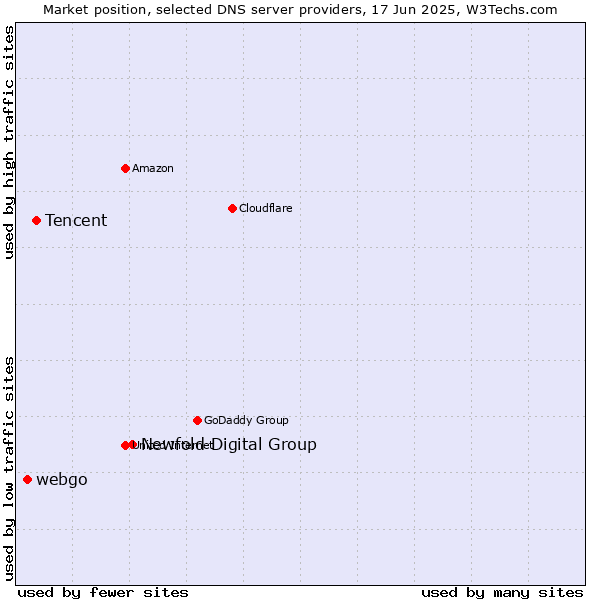 Market position of Newfold Digital Group vs. Tencent vs. webgo