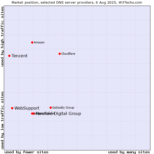 Market position of Newfold Digital Group vs. WebSupport vs. Tencent