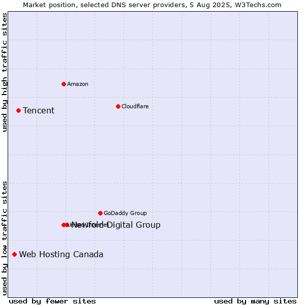 Market position of Newfold Digital Group vs. Tencent vs. Web Hosting Canada