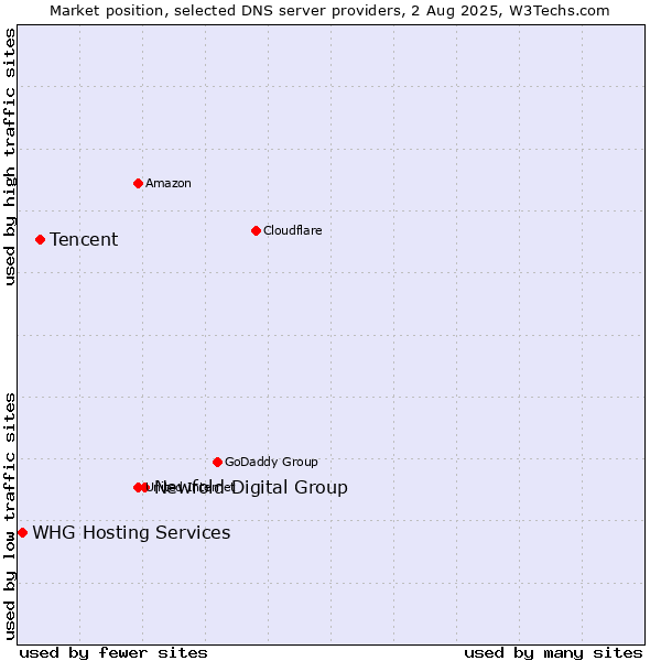 Market position of Newfold Digital Group vs. Tencent vs. WHG Hosting Services