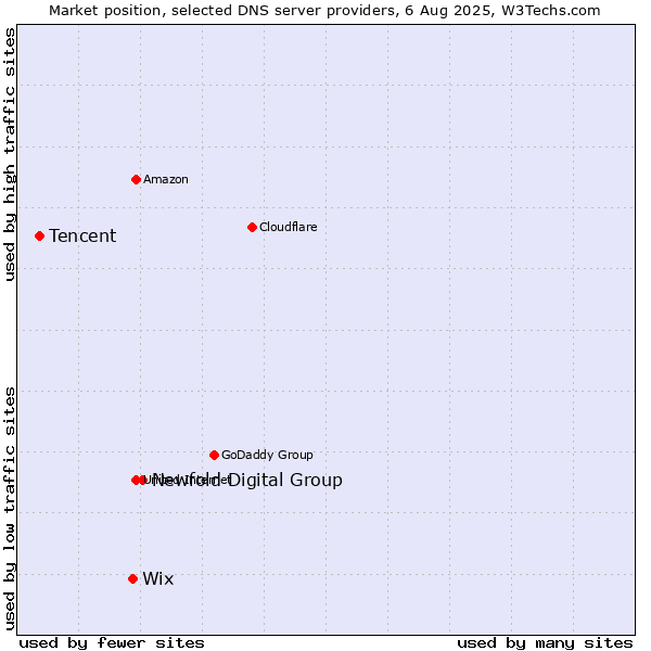 Market position of Newfold Digital Group vs. Wix vs. Tencent
