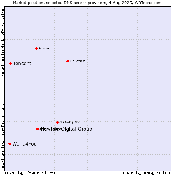 Market position of Newfold Digital Group vs. Tencent vs. World4You