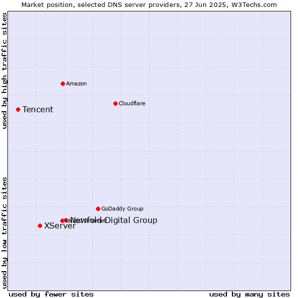 Market position of Newfold Digital Group vs. XServer vs. Tencent