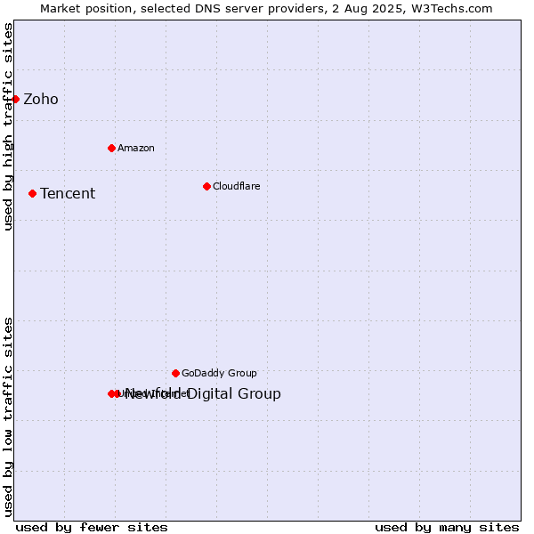 Market position of Newfold Digital Group vs. Tencent vs. Zoho