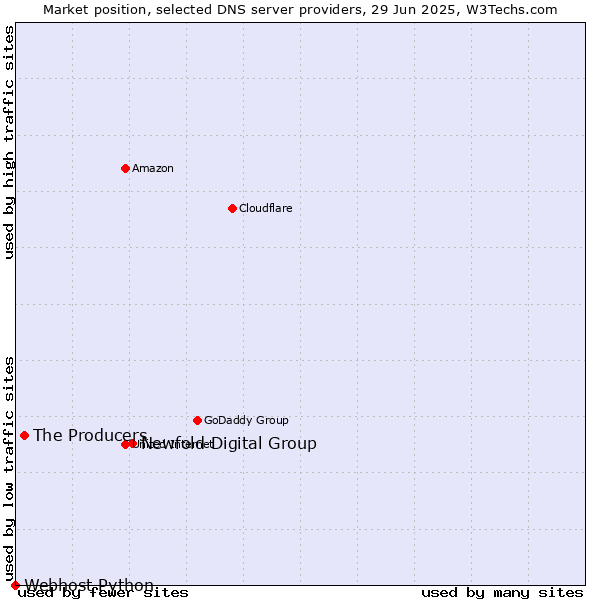 Market position of Newfold Digital Group vs. The Producers vs. Webhost Python