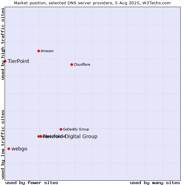 Market position of Newfold Digital Group vs. webgo vs. TierPoint