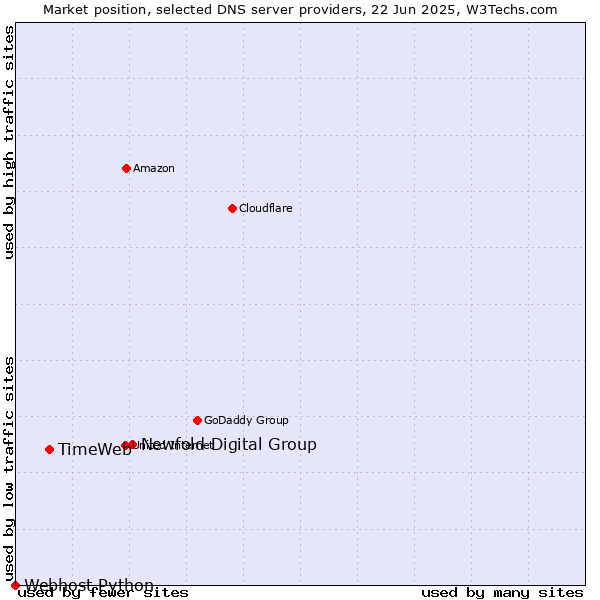 Market position of Newfold Digital Group vs. TimeWeb vs. Webhost Python