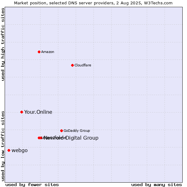 Market position of Newfold Digital Group vs. Your.Online vs. webgo