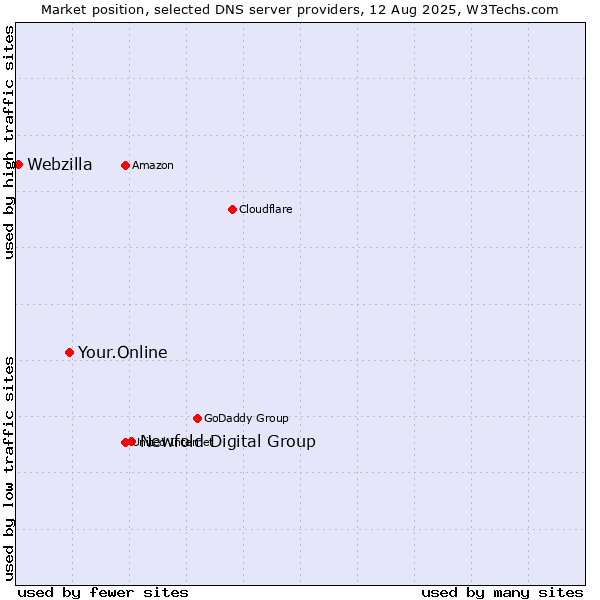 Market position of Newfold Digital Group vs. Your.Online vs. Webzilla