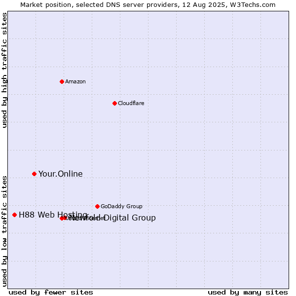 Market position of Newfold Digital Group vs. Your.Online vs. H88 Web Hosting