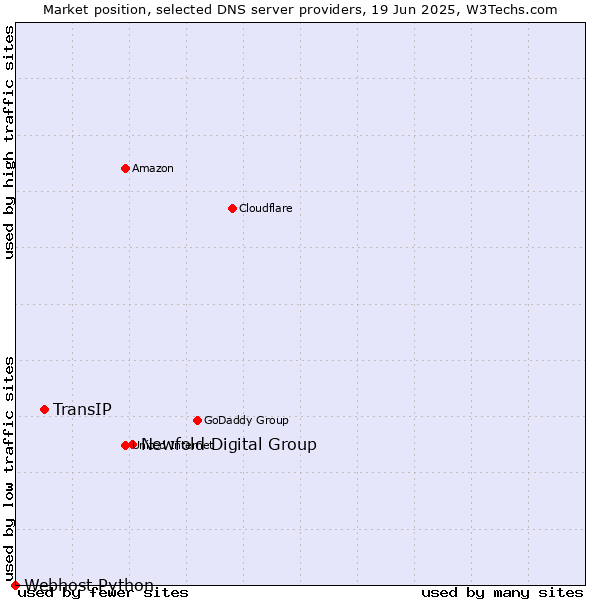 Market position of Newfold Digital Group vs. TransIP vs. Webhost Python