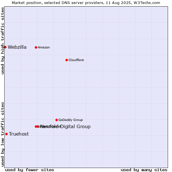 Market position of Newfold Digital Group vs. Truehost vs. Webzilla