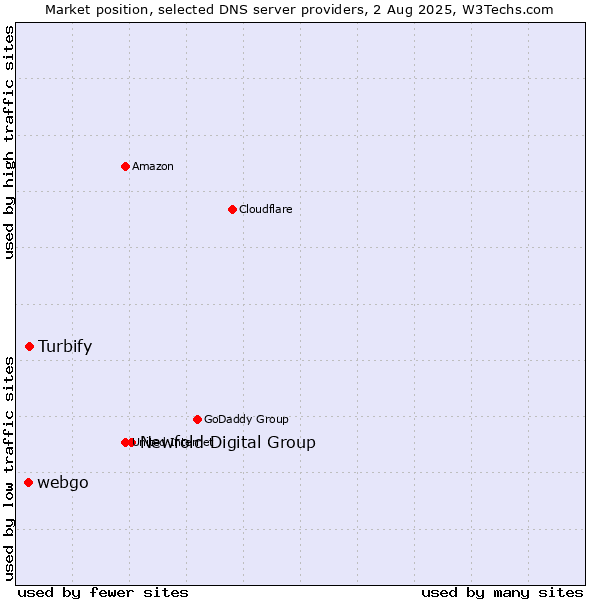 Market position of Newfold Digital Group vs. Turbify vs. webgo