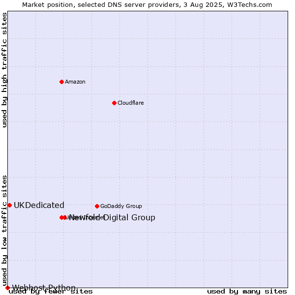Market position of Newfold Digital Group vs. UKDedicated vs. Webhost Python