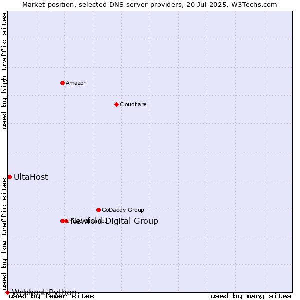 Market position of Newfold Digital Group vs. UltaHost vs. Webhost Python