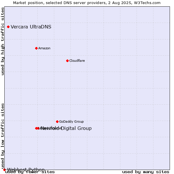 Market position of Newfold Digital Group vs. Vercara UltraDNS vs. Webhost Python