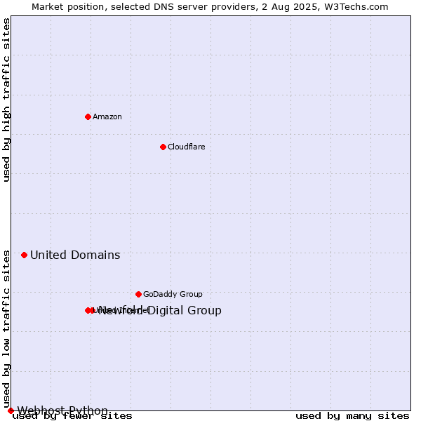 Market position of Newfold Digital Group vs. United Domains vs. Webhost Python