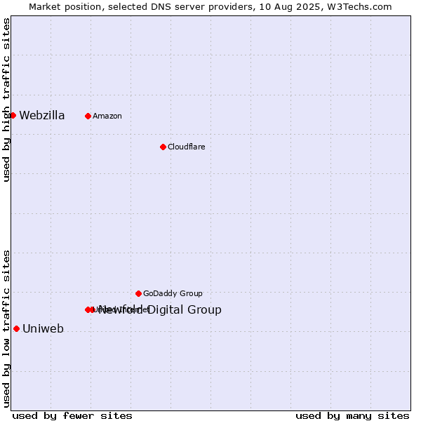 Market position of Newfold Digital Group vs. Uniweb vs. Webzilla