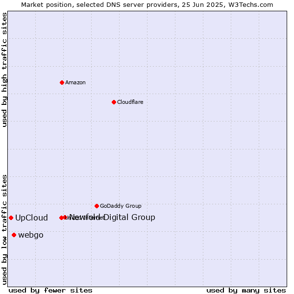 Market position of Newfold Digital Group vs. webgo vs. UpCloud