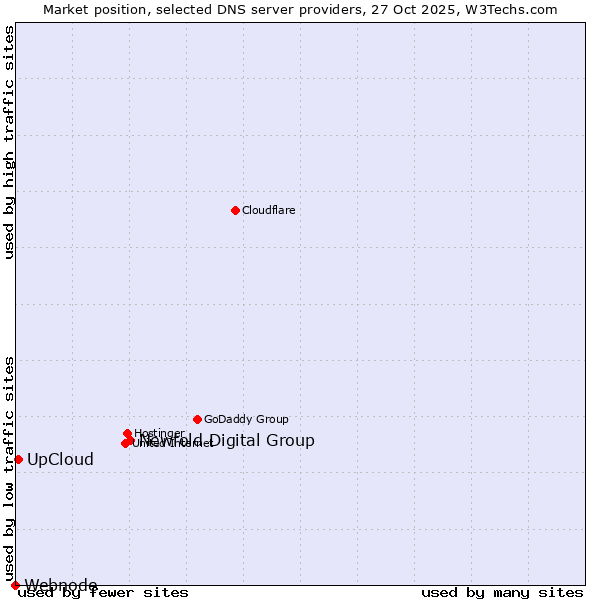 Market position of Newfold Digital Group vs. UpCloud vs. Webnode