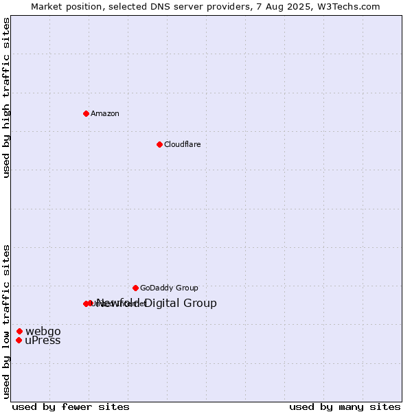 Market position of Newfold Digital Group vs. webgo vs. uPress