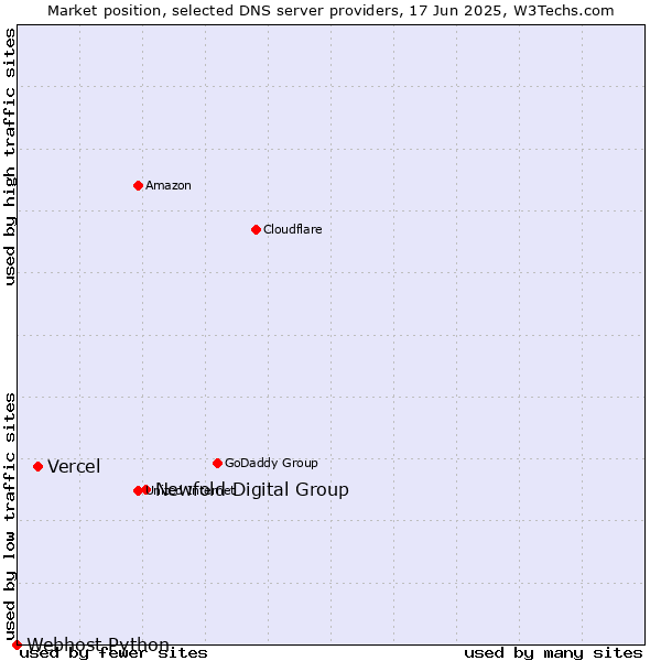 Market position of Newfold Digital Group vs. Vercel vs. Webhost Python