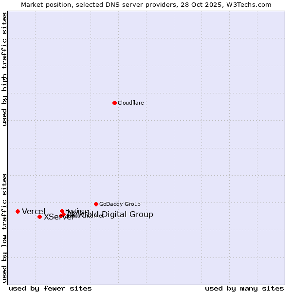 Market position of Newfold Digital Group vs. XServer vs. Vercel