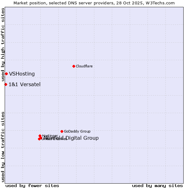Market position of Newfold Digital Group vs. VSHosting vs. 1&1 Versatel