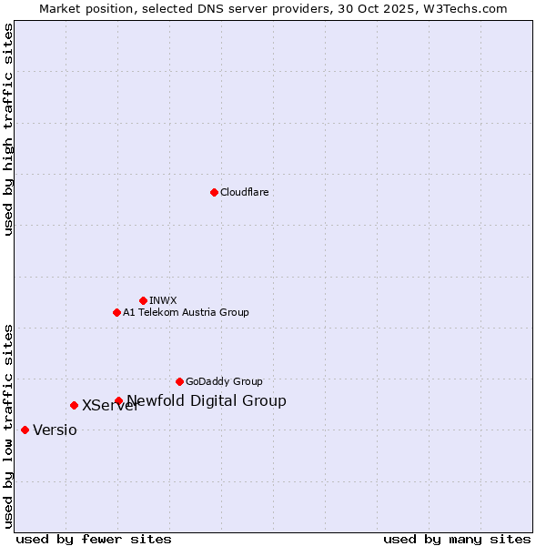 Market position of Newfold Digital Group vs. XServer vs. Versio