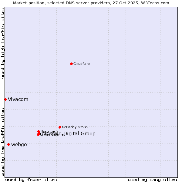 Market position of Newfold Digital Group vs. webgo vs. Vivacom
