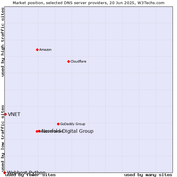 Market position of Newfold Digital Group vs. VNET vs. Webhost Python