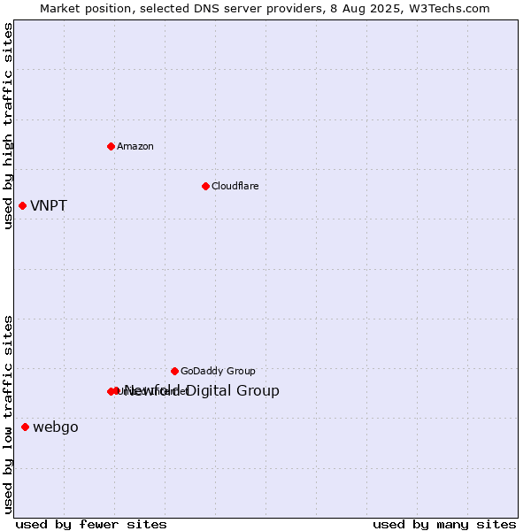 Market position of Newfold Digital Group vs. webgo vs. VNPT