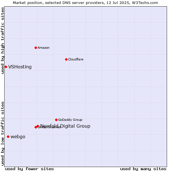 Market position of Newfold Digital Group vs. webgo vs. VSHosting