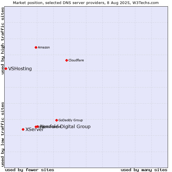 Market position of Newfold Digital Group vs. XServer vs. VSHosting