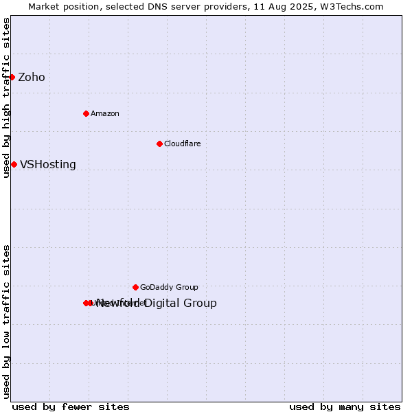 Market position of Newfold Digital Group vs. VSHosting vs. Zoho
