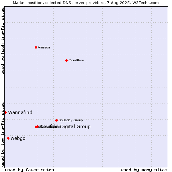 Market position of Newfold Digital Group vs. webgo vs. Wannafind