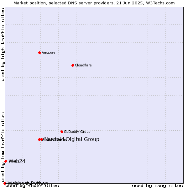 Market position of Newfold Digital Group vs. Web24 vs. Webhost Python