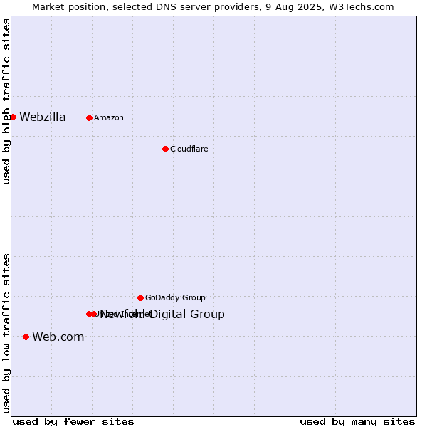 Market position of Newfold Digital Group vs. Web.com vs. Webzilla